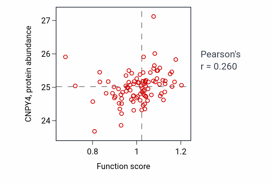Per-sample scatter of Cell fate specification activity vs CNPY4 in UCEC.