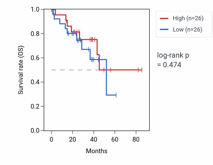 Kaplan&ndash;Meier survival curve for Cell fate specification pathway activity in UVM: high vs low activity groups.