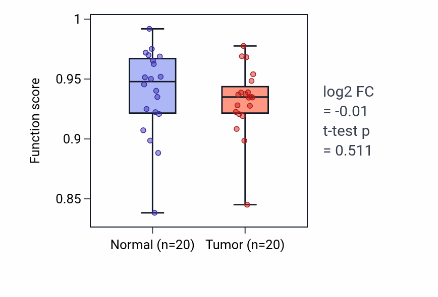 Tumor-vs-normal pathway-activity box plot for Cell fate specification in KIRC.