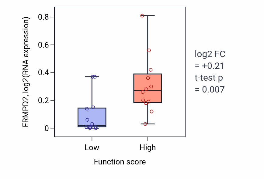 Box plot of FRMPD2 in Cell fate determination-low vs -high samples in STOMACH.