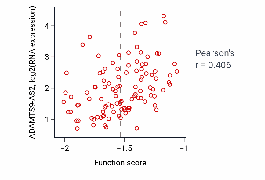 Per-sample scatter of Cell fate determination activity vs ADAMTS9-AS2 in LUAD.
