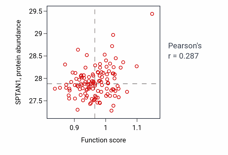 Per-sample scatter of Cell fate determination activity vs SPTAN1 in BRCA.