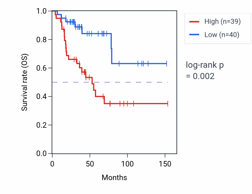 Kaplan&ndash;Meier survival curve for Cell fate determination pathway activity in ACC: high vs low activity groups.