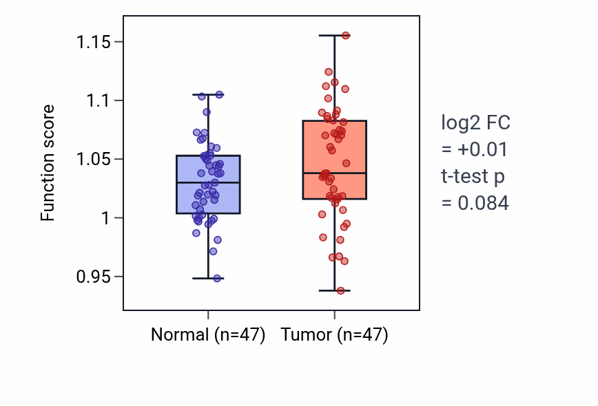 Tumor-vs-normal pathway-activity box plot for Cell fate determination in KIRC.