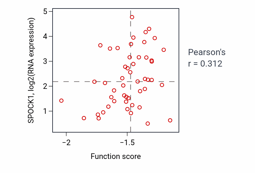 Per-sample scatter of Mesodermal cell fate commitment activity vs SPOCK1 in LUAD.