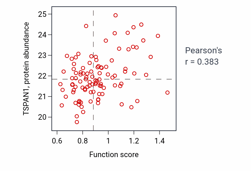 Per-sample scatter of Mesodermal cell fate commitment activity vs TSPAN1 in LUAD.