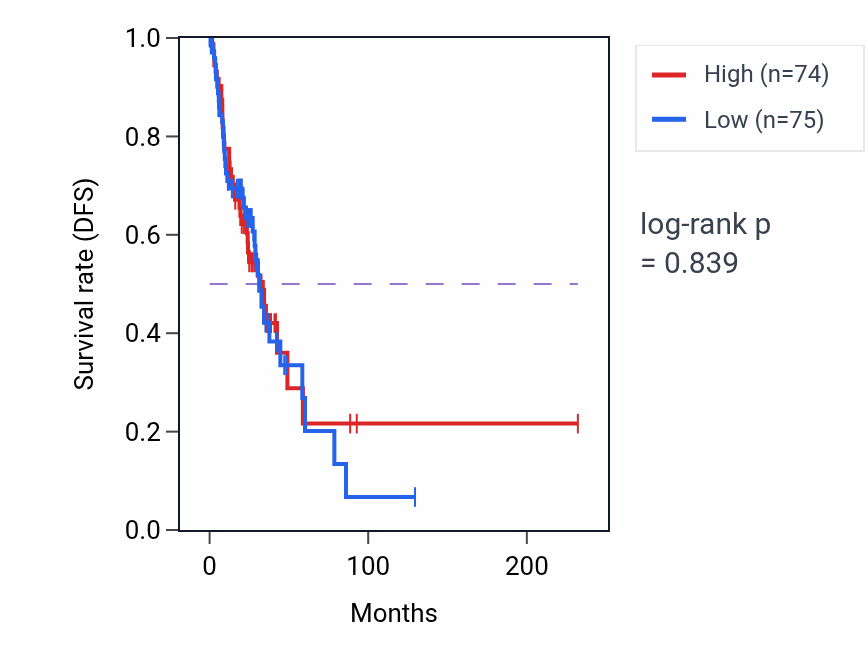 Kaplan&ndash;Meier survival curve for Mesodermal cell fate commitment pathway activity in LUAD: high vs low activity groups.