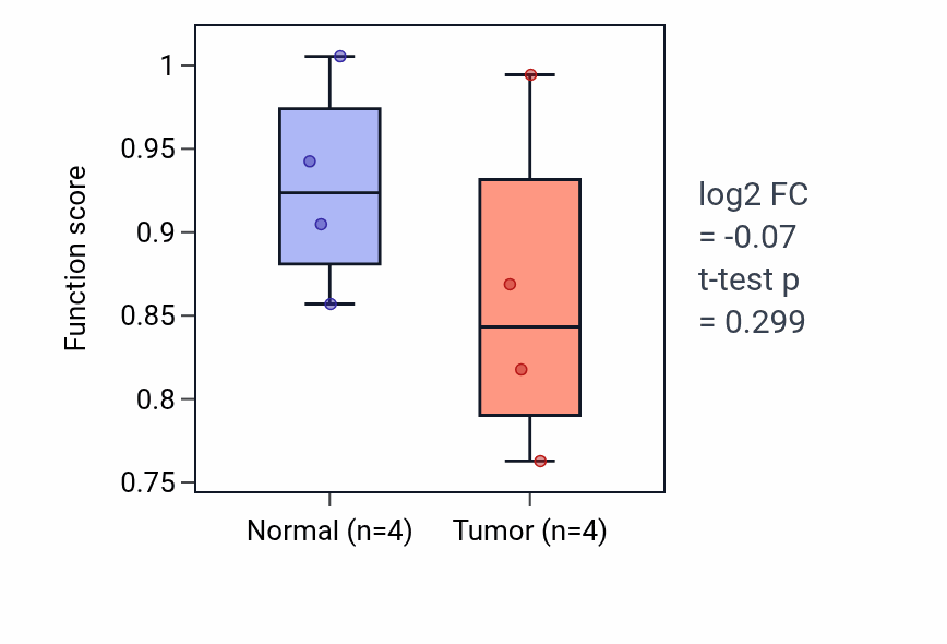 Tumor-vs-normal pathway-activity box plot for Mesodermal cell fate commitment in KICH.