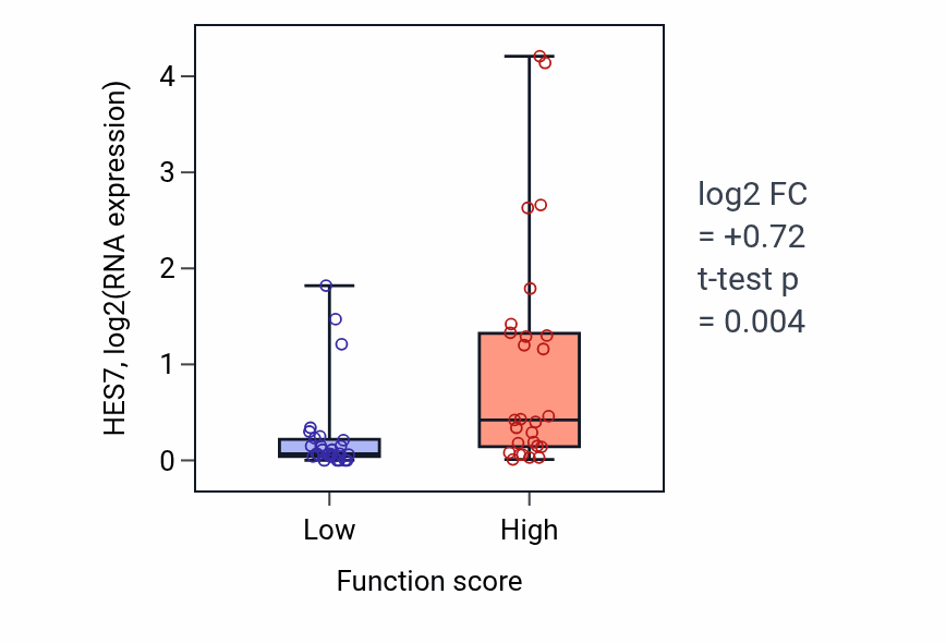 Box plot of HES7 in Endodermal cell fate commitment-low vs -high samples in BREAST.