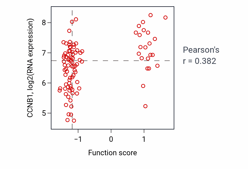 Per-sample scatter of Endodermal cell fate commitment activity vs CCNB1 in COAD.