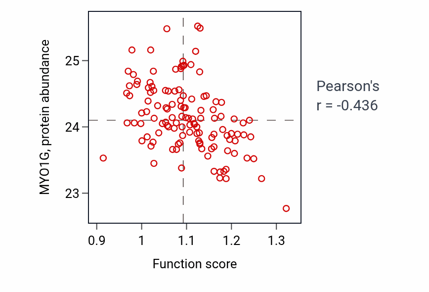 Per-sample scatter of Endodermal cell fate commitment activity vs MYO1G in BRCA.