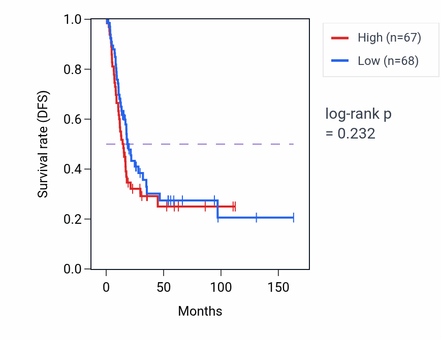 Kaplan&ndash;Meier survival curve for Endodermal cell fate commitment pathway activity in BLCA: high vs low activity groups.