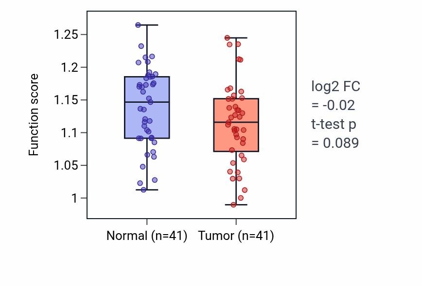 Tumor-vs-normal pathway-activity box plot for Endodermal cell fate commitment in THCA.