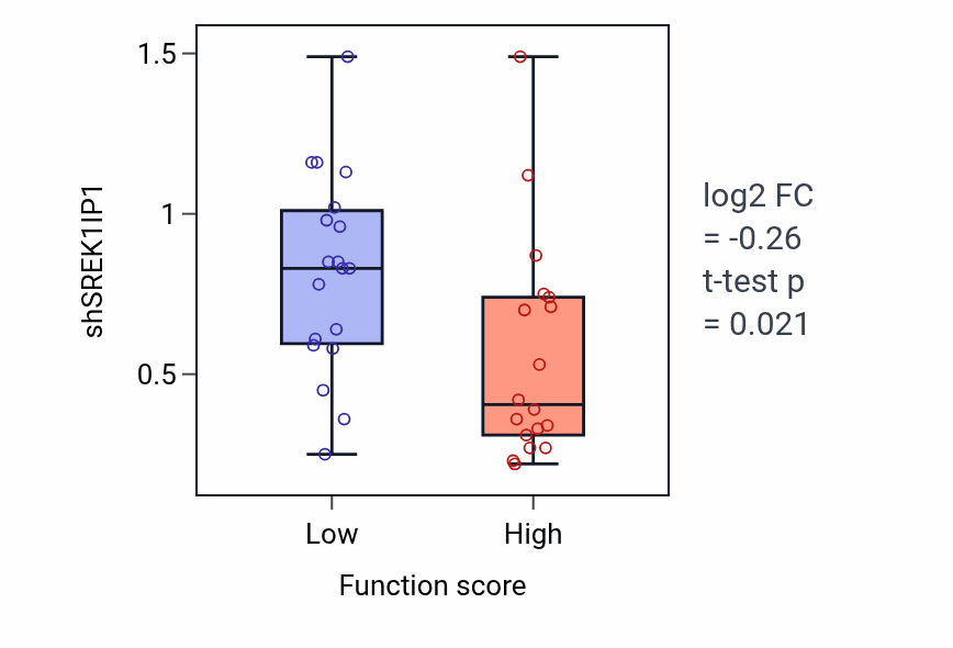 Box plot of SREK1IP1 in Endodermal cell fate specification-low vs -high samples in LARGE_INTESTINE.
