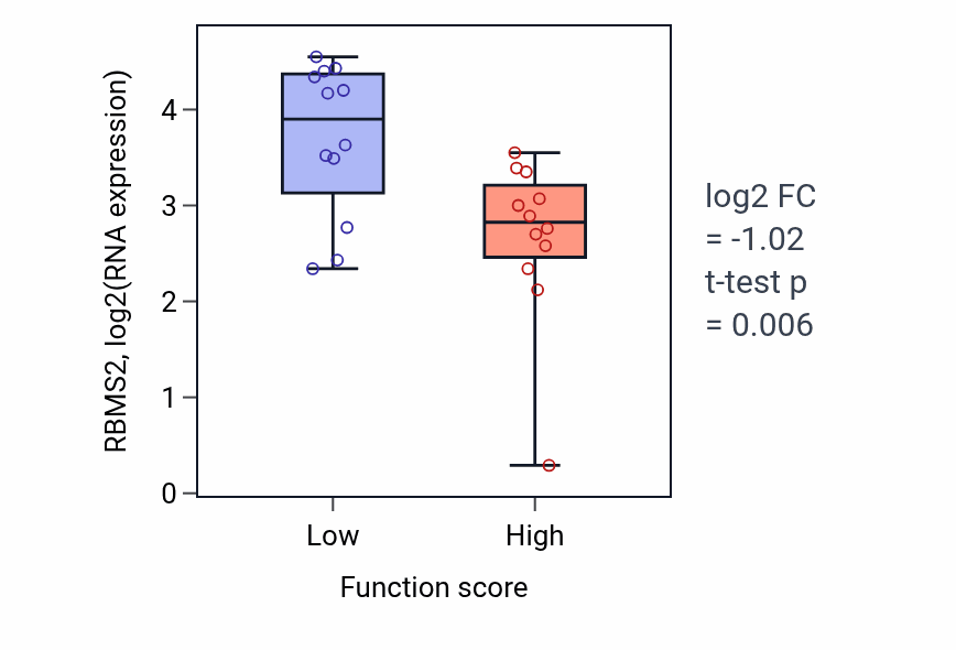 Box plot of RBMS2 in Endodermal cell fate specification-low vs -high samples in STOMACH.