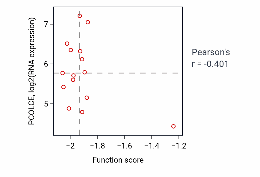 Per-sample scatter of Endodermal cell fate specification activity vs PCOLCE in BRCA.