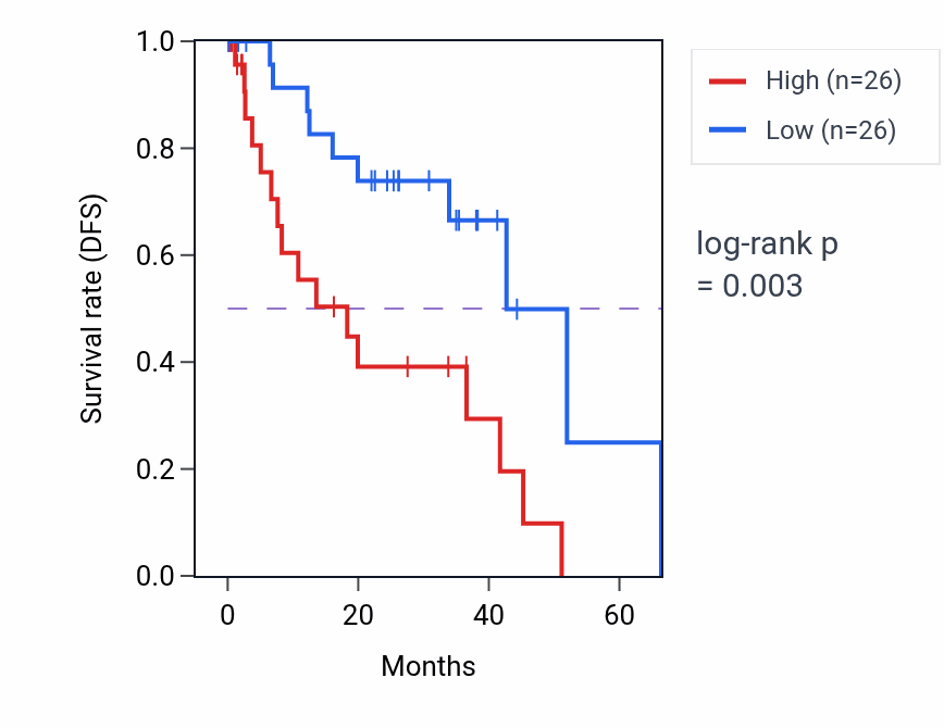 Kaplan&ndash;Meier survival curve for Endodermal cell fate specification pathway activity in UVM: high vs low activity groups.