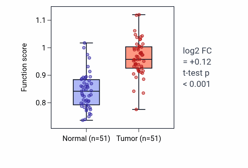 Tumor-vs-normal pathway-activity box plot for Endodermal cell fate specification in KIRC.
