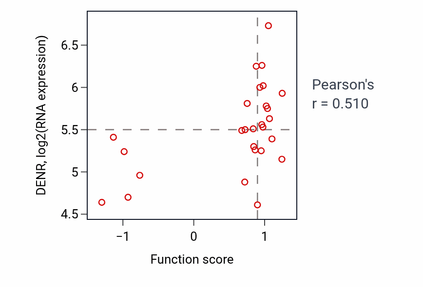 Per-sample scatter of Formation of translation preinitiation complex activity vs DENR in PANCREAS.