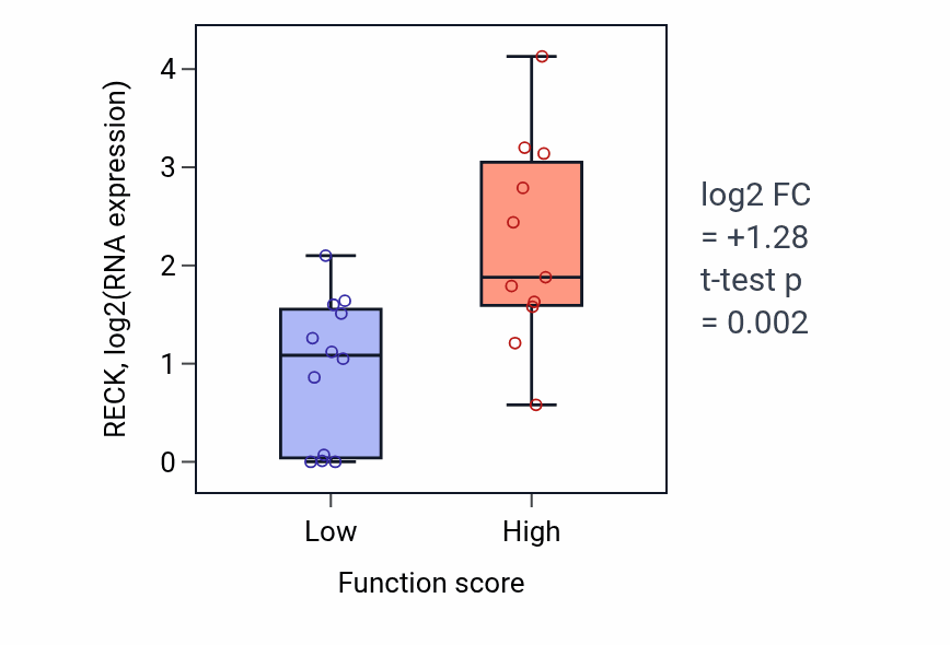 Box plot of RECK in Formation of translation preinitiation complex-low vs -high samples in OESOPHAGUS.