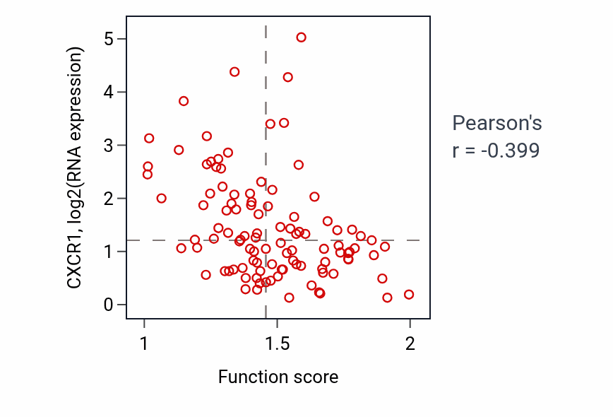 Per-sample scatter of Formation of translation preinitiation complex activity vs CXCR1 in PDAC.