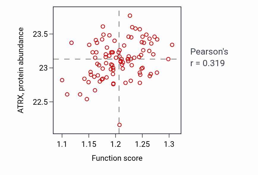 Per-sample scatter of Formation of translation preinitiation complex activity vs ATRX in COAD.