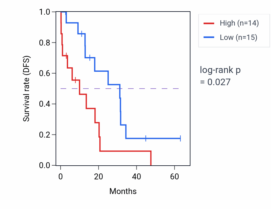 Kaplan&ndash;Meier survival curve for Formation of translation preinitiation complex pathway activity in OV: high vs low activity groups.