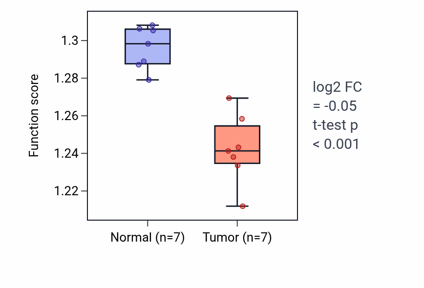 Tumor-vs-normal pathway-activity box plot for Formation of translation preinitiation complex in THCA.