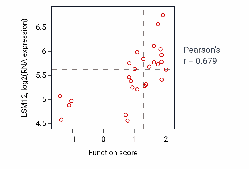 Per-sample scatter of Formation of cytoplasmic translation initiation complex activity vs LSM12 in PANCREAS.