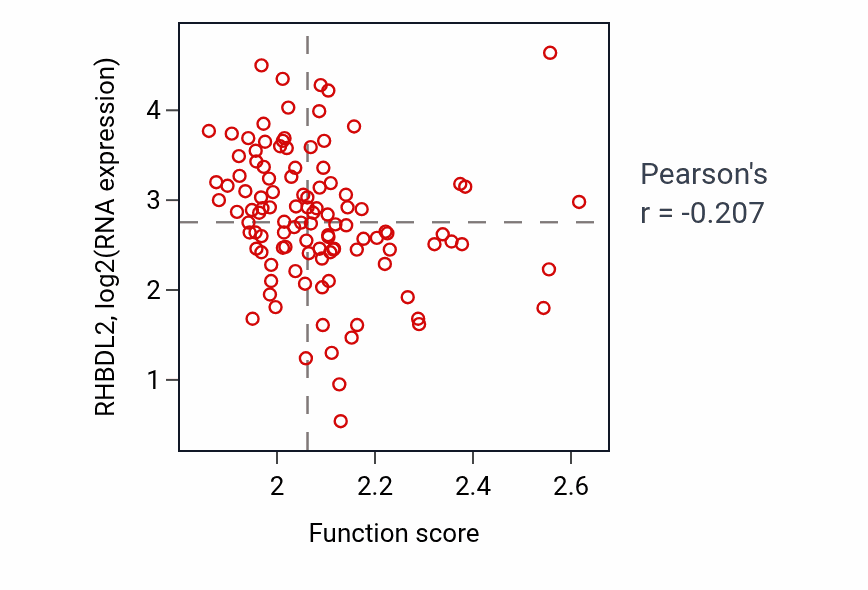 Per-sample scatter of Formation of cytoplasmic translation initiation complex activity vs RHBDL2 in LUAD.