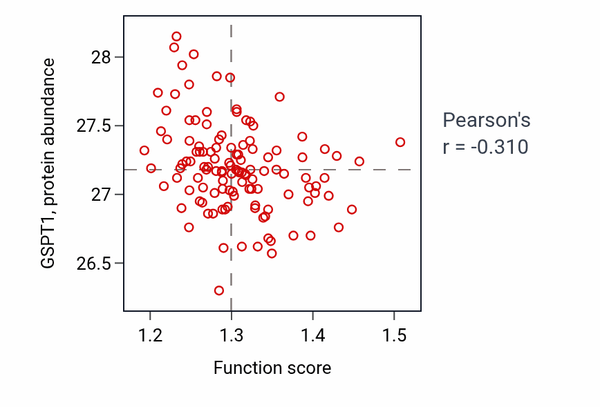 Per-sample scatter of Formation of cytoplasmic translation initiation complex activity vs GSPT1 in BRCA.
