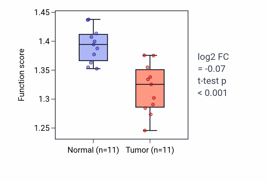 Tumor-vs-normal pathway-activity box plot for Formation of cytoplasmic translation initiation complex in KICH.