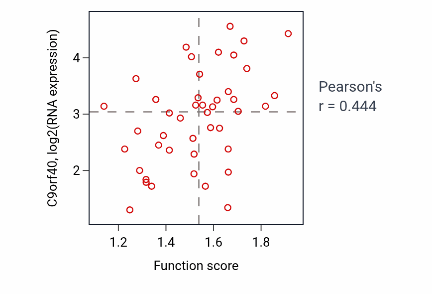 Per-sample scatter of Morphogenesis of a polarized epithelium activity vs C9orf40 in BREAST.