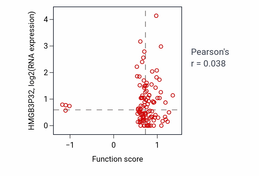 Per-sample scatter of Morphogenesis of a polarized epithelium activity vs HMGB3P32 in LSCC.