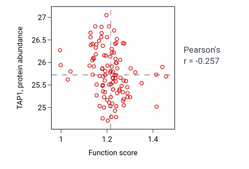 Per-sample scatter of Morphogenesis of a polarized epithelium activity vs TAP1 in HNSC.