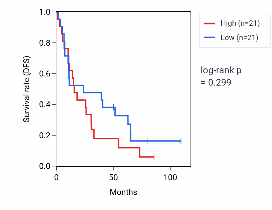Kaplan&ndash;Meier survival curve for Morphogenesis of a polarized epithelium pathway activity in KIRC: high vs low activity groups.