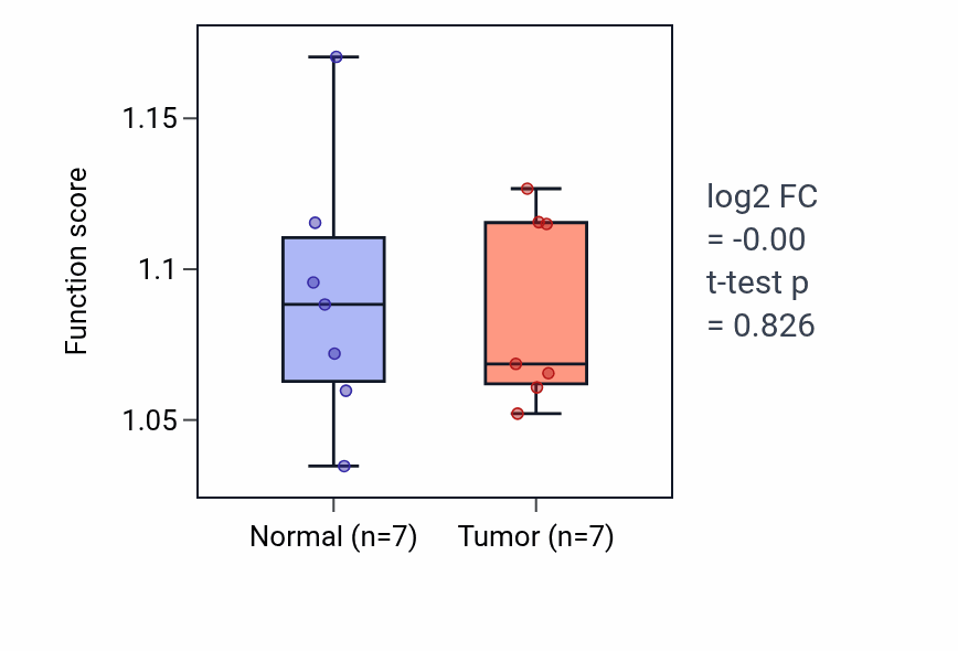 Tumor-vs-normal pathway-activity box plot for Morphogenesis of a polarized epithelium in KICH.