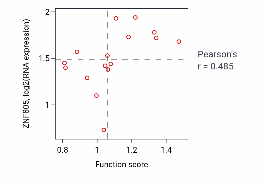 Per-sample scatter of Eye photoreceptor cell differentiation activity vs ZNF805 in URINARY_TRACT.
