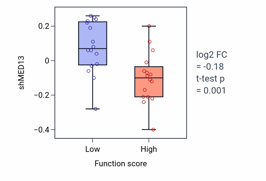 Box plot of MED13 in Eye photoreceptor cell differentiation-low vs -high samples in LARGE_INTESTINE.