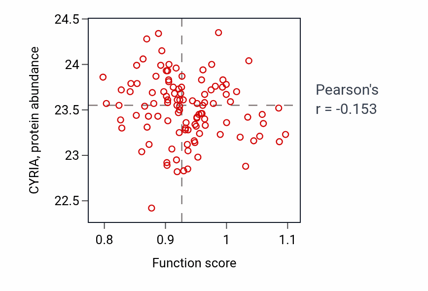 Per-sample scatter of Eye photoreceptor cell differentiation activity vs CYRIA in HNSC.