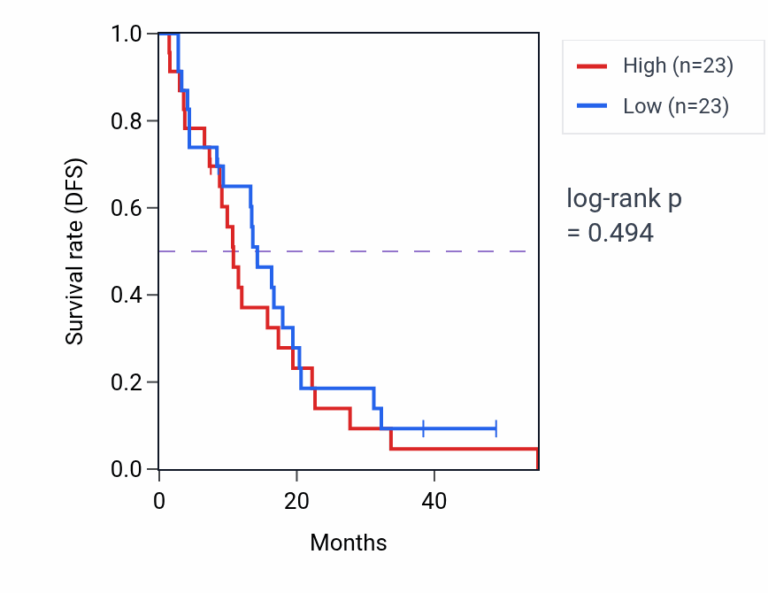 Kaplan&ndash;Meier survival curve for Eye photoreceptor cell differentiation pathway activity in MESO: high vs low activity groups.