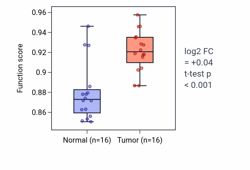 Tumor-vs-normal pathway-activity box plot for Eye photoreceptor cell differentiation in HNSC.