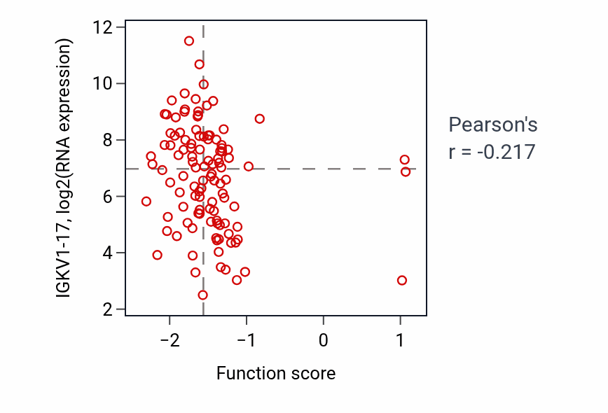 Per-sample scatter of Somitogenesis activity vs IGKV1-17 in LUAD.