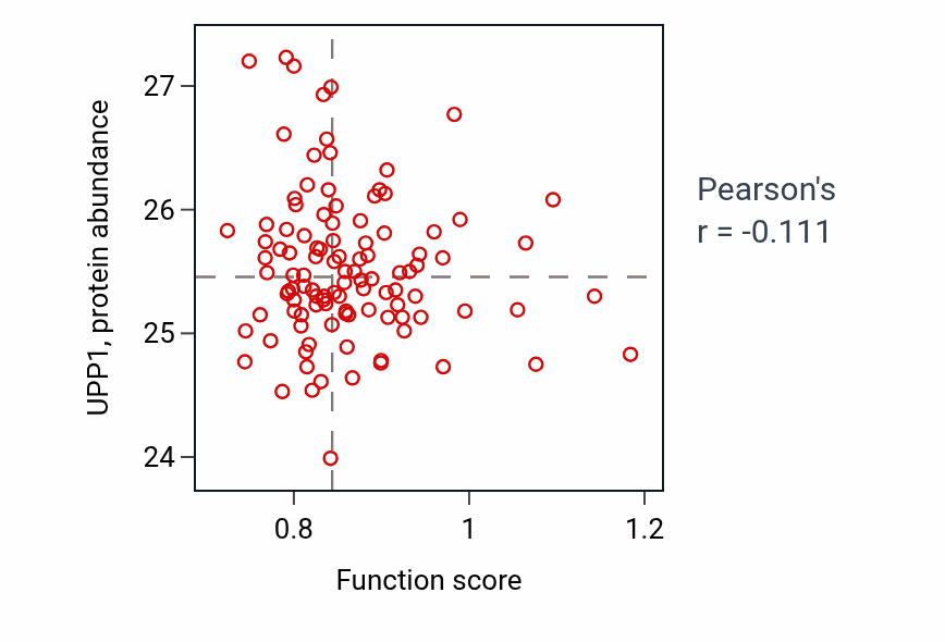 Per-sample scatter of Somitogenesis activity vs UPP1 in LSCC.
