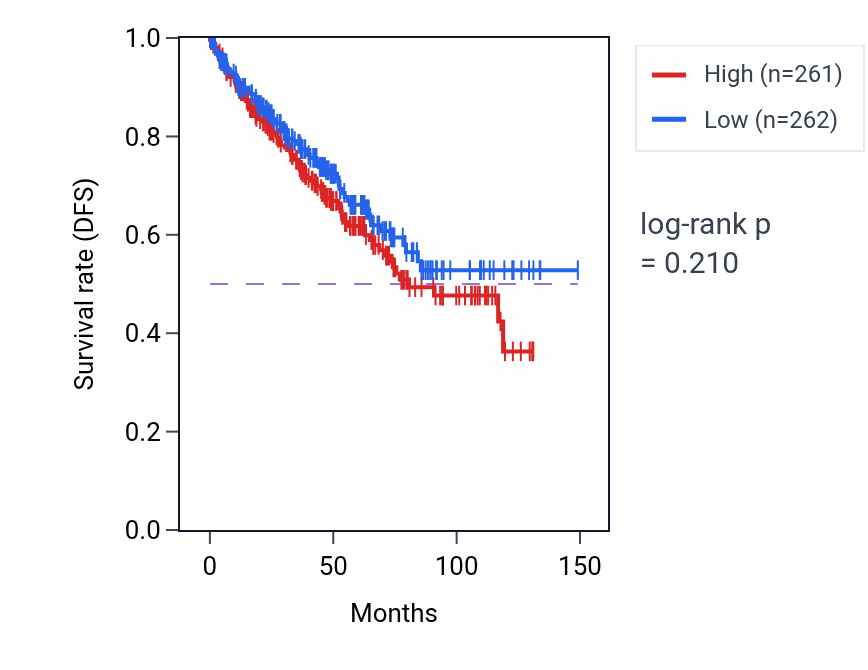Kaplan&ndash;Meier survival curve for Somitogenesis pathway activity in KIRC: high vs low activity groups.