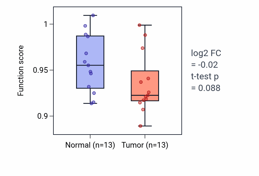 Tumor-vs-normal pathway-activity box plot for Somitogenesis in KIRC.