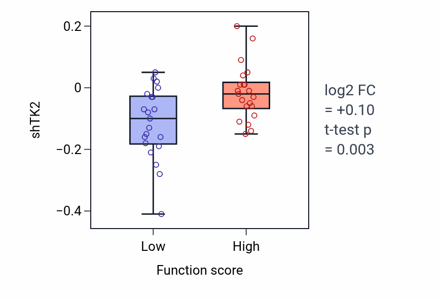 Box plot of TK2 in Organ induction-low vs -high samples in SKIN.