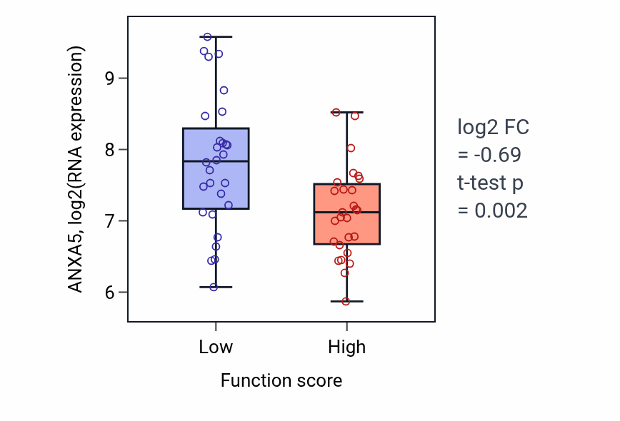 Box plot of ANXA5 in Organ induction-low vs -high samples in BREAST.