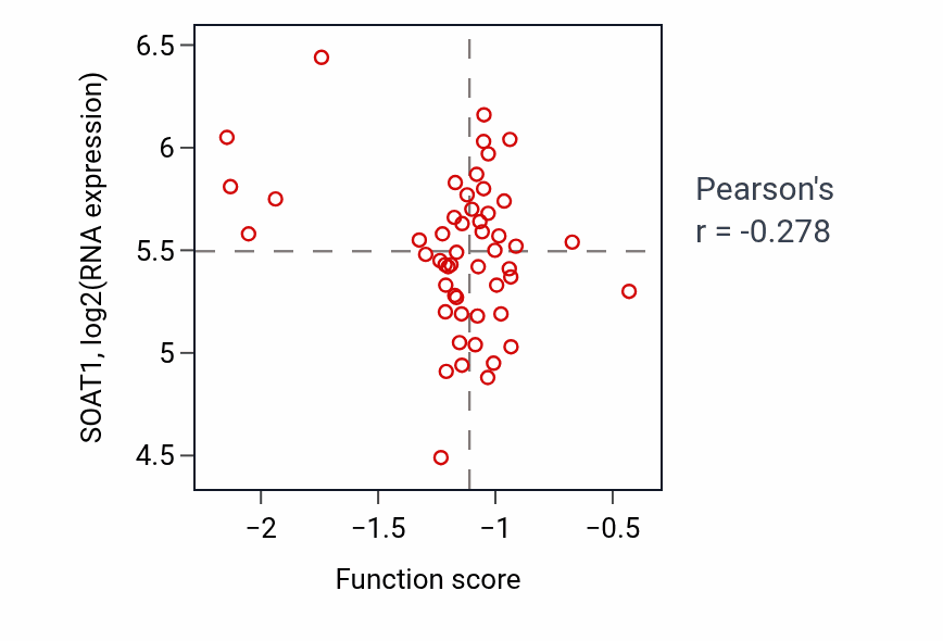 Per-sample scatter of Organ induction activity vs SOAT1 in PDAC.