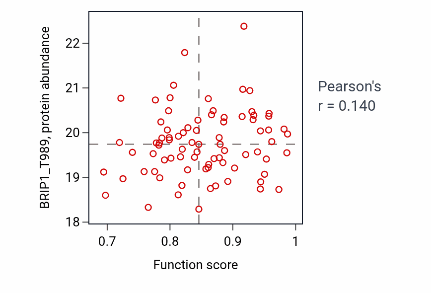 Per-sample scatter of Organ induction activity vs BRIP1_T989 in GBM.
